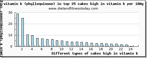 cakes high in vitamin k vitamin k (phylloquinone) per 100g